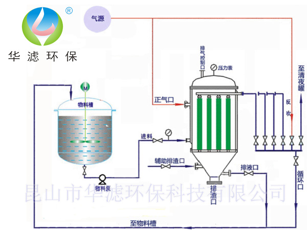 全自動(dòng)燭式過濾器