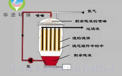 全自動(dòng)燭式過濾器