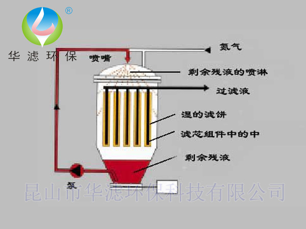 全自動(dòng)燭式過濾器